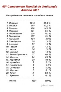 Медалисты-СОМ-2017.jpg (59.9 КБ) 8821 просмотр Командный зачет<br />© gularis.com